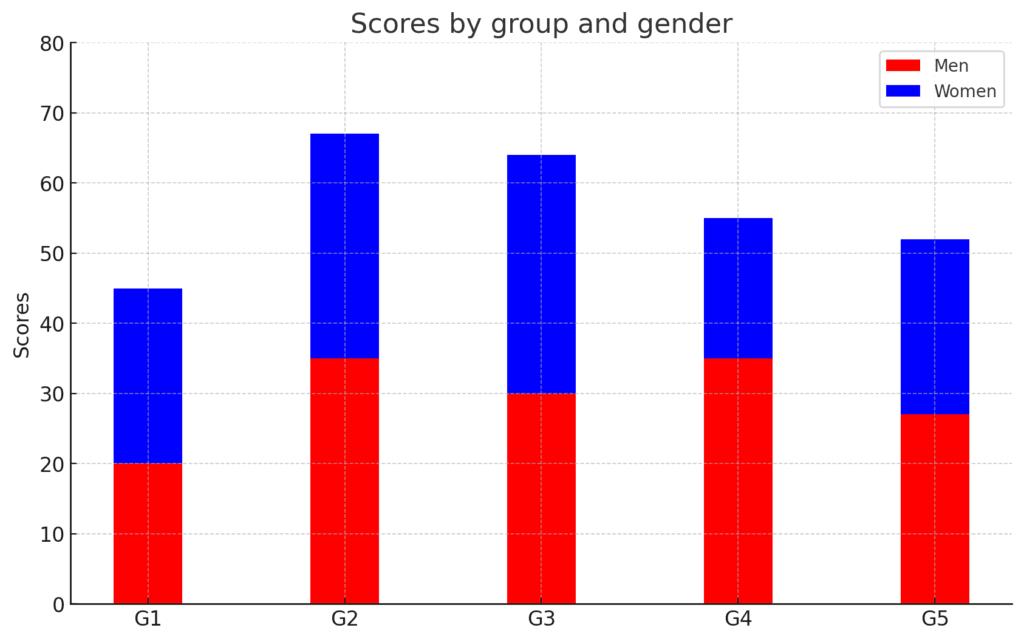 グループと性別によるスコアの積み上げ棒グラフ